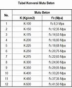 Mutu Beton K 300 Artinya